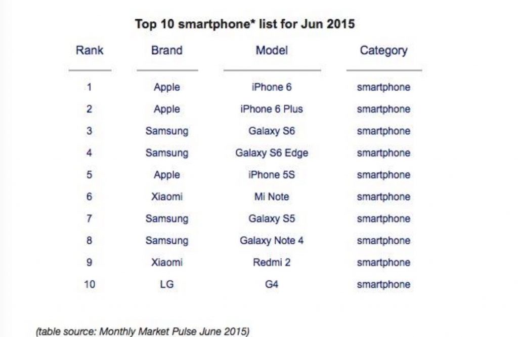 Classifica Smartphone Più Venduti