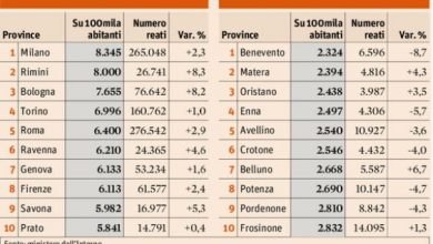 Photo of Classifica Città Italiane Più Sicure: Avellino è Quinta