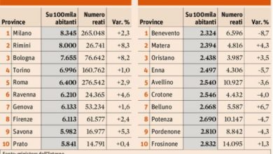 Photo of Classifica Città Italiane Più Sicure: Avellino è Quinta