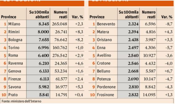 Classifica Città Italiane Più Sicure: Avellino è Quinta