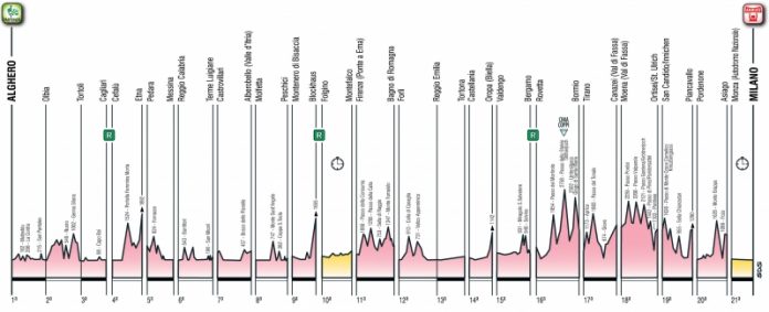 altimetria Giro d'Italia 2017