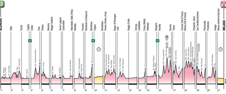 altimetria Giro d’Italia 2017