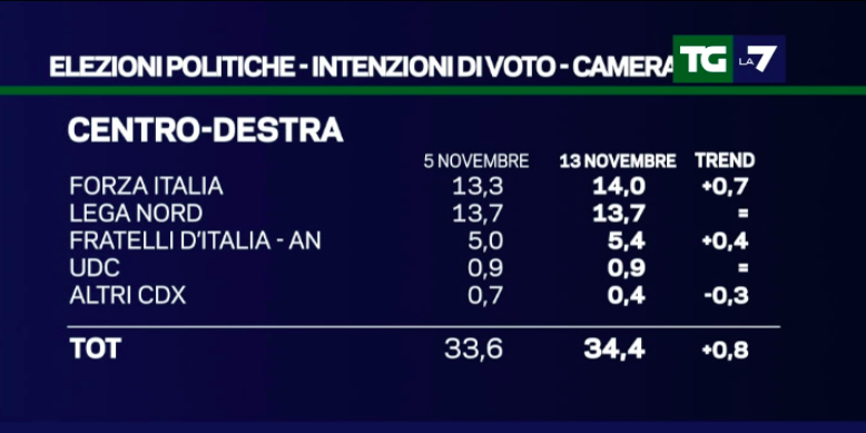 centrodestra-berlusconi-la7-sondaggi