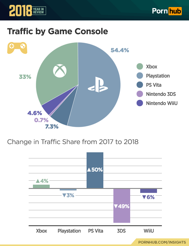 4-pornhub-insights-2018-year-review-console-traffic