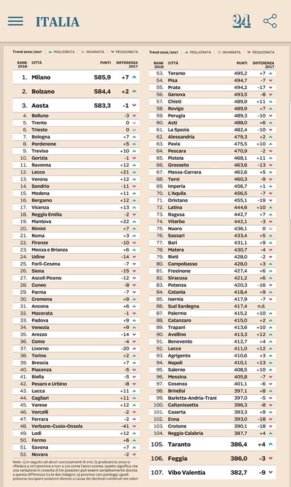 classifica qualità della vita 2018