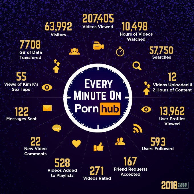 pornhub-insights-2018-year-in-review-every-minute-on-pornhub