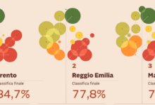 Photo of Classifica città green italiane, Avellino perde 40 posizioni: è 74esima